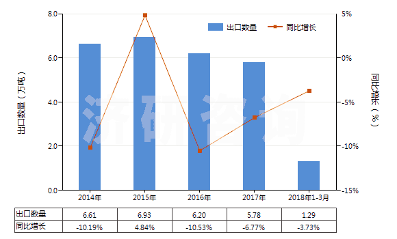 2014-2018年3月中國(guó)洗發(fā)劑（香波）(HS33051000)出口量及增速統(tǒng)計(jì)